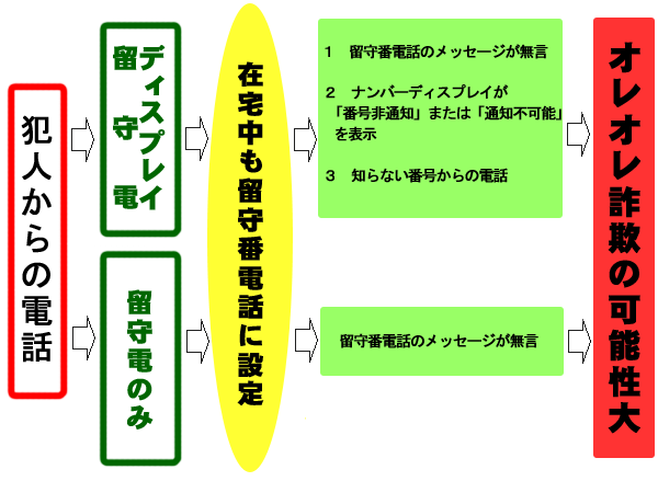 イメージ:留守番電話大作戦